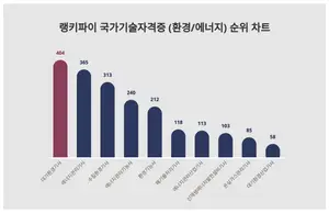 남성이 더 관심있는 국가기술자격증 (환경/에너지)부문 1위 트렌드지수는?