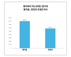 빅데이터 분석 미스트롯2 참가자 트렌드! '홍지윤', '전유진' 1위는? 6월 2주차기준