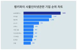 6월 2주차 사물인터넷관련 기업 트렌드지수 1위, 2위는?