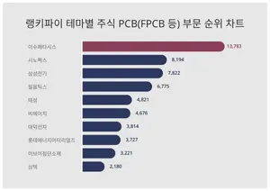 50대가 선호하는 이수페타시스, 트렌드 순위는