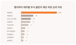 테마별 주식 골판지 제조 부문 트렌드지수 1위 영풍제지, 남성에서 관심 높아