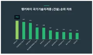 국가기술자격증 (건설) 1위 'OO', 20대에서 선호도 높아
