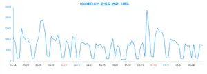 트렌드 검색 '이수페타시스' 향한 관심, 변화의 흐름은