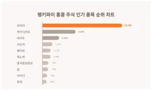 홍콩 주식 인기 종목 트렌드지수 4위 샤오미 1위는?