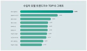수입차 트렌드지수 1위 벤츠 E클래스 VS 판매량 1위 벤츠 더 뉴 E클래스! 탑 파이브는?