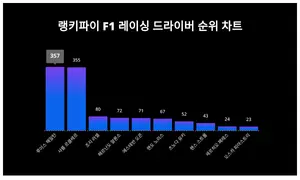 1위 루이스 해밀턴, 2위 샤를 르클레르···무슨 순위길래?