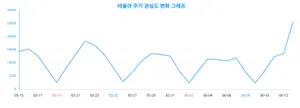 '테슬라 주가' 트렌드 키워드 분석