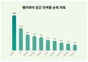 1위는 '재경관리사', 민간 자격증 6월 3주차 트렌드지수 순위