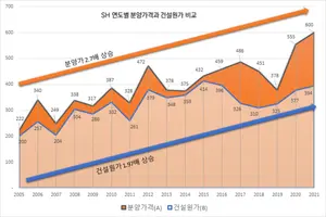 SH공사, 후분양제 도입 · 기본형 건축비 제도 즉시 개선 필요