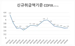 5월 코픽스 6개월 만에 상승..주담대 변동금리 오를까