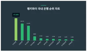 '남성' 관심 높은 국내 은행 트렌드, '우리은행'·'신한은행'