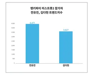 미스트롯2 참가자 트렌드, '전유진', '김다현' 1위는? 6월 3주차기준