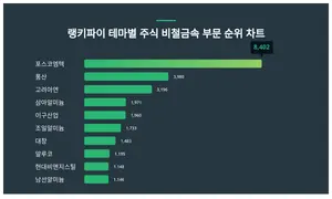 1위 포스코엠텍·2위 풍산·3위 고려아연, 6월 3주차 테마주 비철금속 부문 순위