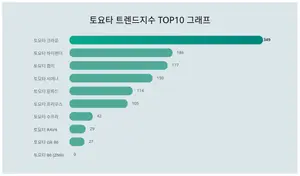 토요타, 트렌드지수 1위 토요타 크라운·판매량 1위 토요타 RAV4!