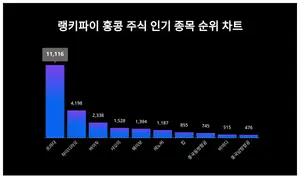 홍콩 주식 인기 종목 트렌드지수 4위 샤오미, 1위는?