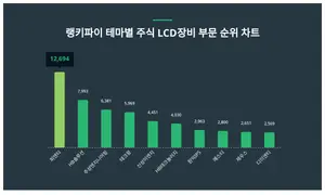6월 3주차 '테마별 주식 LCD장비 부문' 트렌드지수 순위