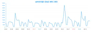 ‘LS머트리얼즈’ 트렌드 분석, 남성의 관심 높은 것으로 나타나!