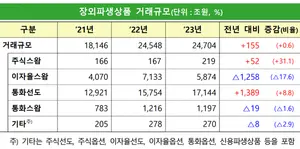 작년 장외파생상품 거래 2.47경..환헤지 수요 증가