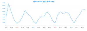 '엔비디아 주가' 트렌드 분석..50대가 제일 관심 높다