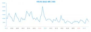 '비트코인' 연령대별 관심도, 40대 관심 높아