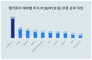 50대가 선호하는 '이수페타시스', 트렌드 순위는