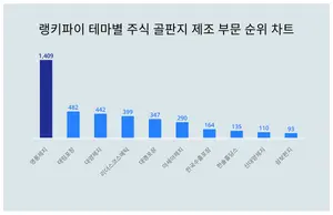 골판지 주식 트렌드지수 1위 '영풍제지', 남성에서 관심 높아