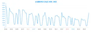 주목! 신성델타테크에 대한 관심 ↑, 빅데이터 분석 결과