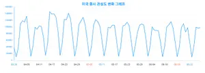 미국 증시, 사회적 인기 분석, 빅데이터로 밝히는 성별과 연령별 관심도