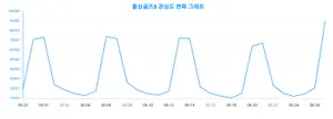 '돌싱글즈5' 데이터 연령대별 관심도, 30대 관심 높아