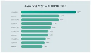 외제차 트렌드지수 1위 벤츠 E클래스·판매량 1위 테슬라 모델3!