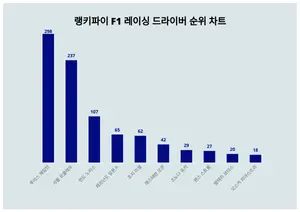 1위 루이스 해밀턴, 2위 샤를 르클레르 순···F1 레이싱 드라이버 트렌드지수 순위
