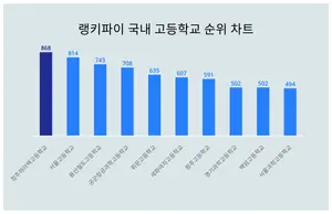 국내 고등학교 트렌드지수 2위는 서울고등학교, 1위는?