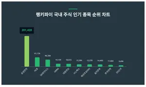1위 삼성전자·2위 HLB·3위 SK하이닉스, 7월 1주차 국내 주식 인기 종목 트렌드지수 순위