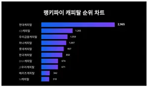 요즘 캐피탈 트렌드는?···7월 1주차 기준