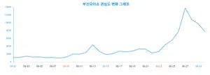 ‘부산모터쇼’ 관심 높았던 세대는?