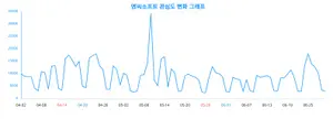 30대가 선택한 '엔씨소프트' 빅데이터 분석