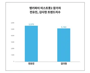 빅데이터 분석 미스트롯2 참가자 트렌드, '전유진'·'김다현' 1위는? 7월 1주차기준