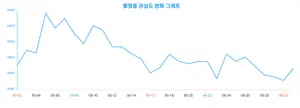 주목! 황영웅에 대한 관심 ↑, 빅데이터 분석 결과
