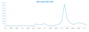 '윤이나', 누가 가장 열광하나? 성별·연령별 빅데이터 분석 결과!