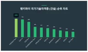 국가기술자격증 (건설) 1위 'OO', 20대에서 선호도 높아