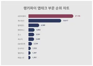 남성vs여성? 앱테크 부문 1위, 누가 더 관심 높나