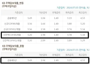 국민은행, 주담대 금리 0.13%p 인상