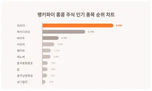 홍콩 주식 인기 종목 트렌드지수 4위 샤오미 1위는?