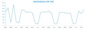 테슬라 급반등에 에코프로비엠 관심 증가세, 랭키파이 성별·연령별 분석 결과 발표