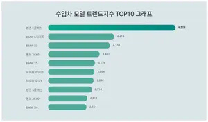 수입차 인기 1위 벤츠 E클래스·판매량 1위 테슬라 모델3