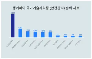 7월 1주차 국가기술자격증 (안전관리) 트렌드지수 1위·2위·3위 알고싶다면