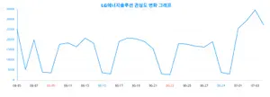 LG에너지솔루션 성별·연령별 관심도, 랭키파이 빅데이터 분석