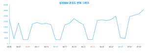 삼성SDI 성별·연령별 관심도, 랭키파이 빅데이터 분석