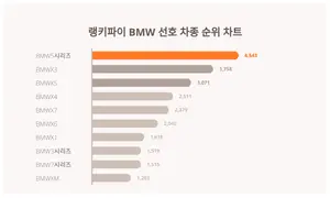 BMW 인기 차종 순위는..