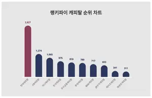 요즘 캐피탈 트렌드는?···7월 2주차 기준